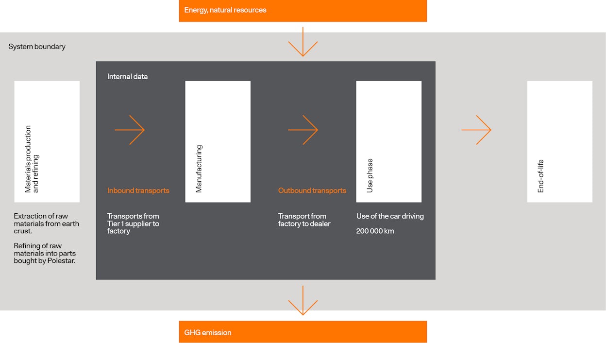 Polestar 2 LCA-procesoverzicht