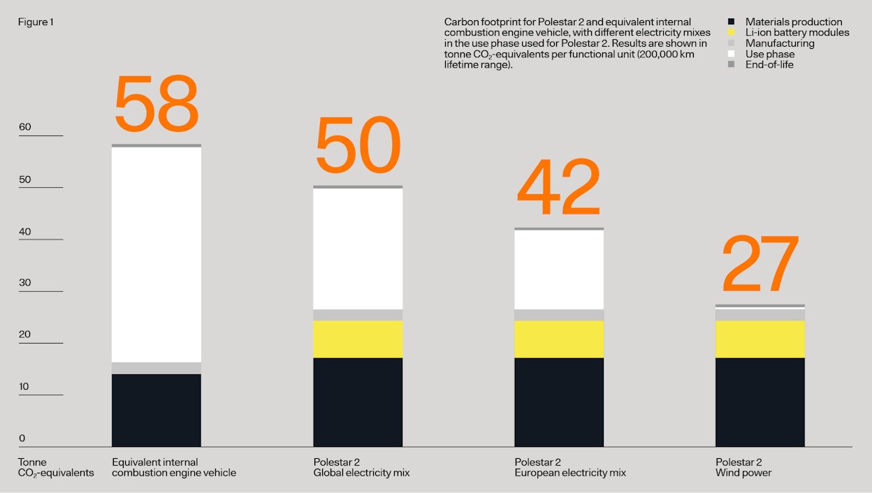 Polestar 2 LCA-koolstofvoetafdruk vs ICE-gebruiksfase