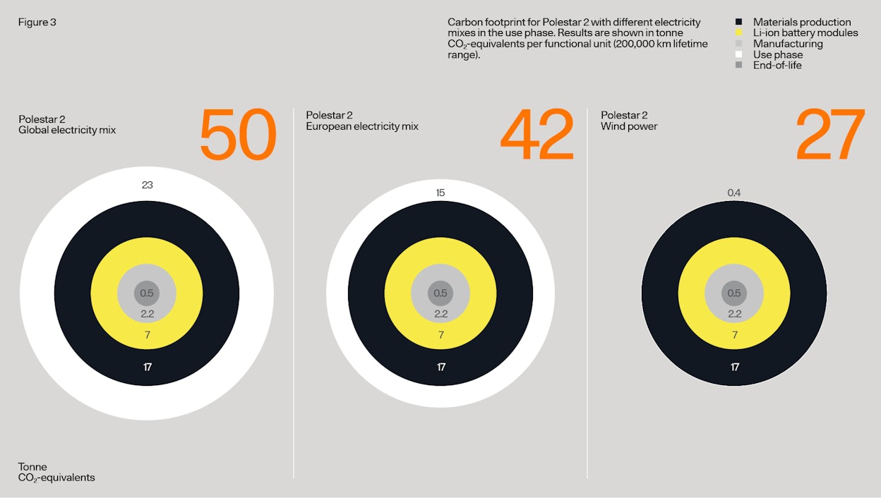 Polestar 2 LCA-voetafdrukgebruik fase vergeleken met energiemix